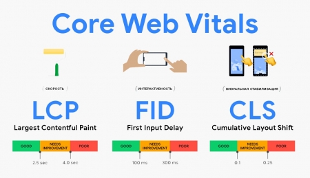 Оптимизация Core Web Vitals с использованием Cloudflare и WebpageTest - Путеводитель