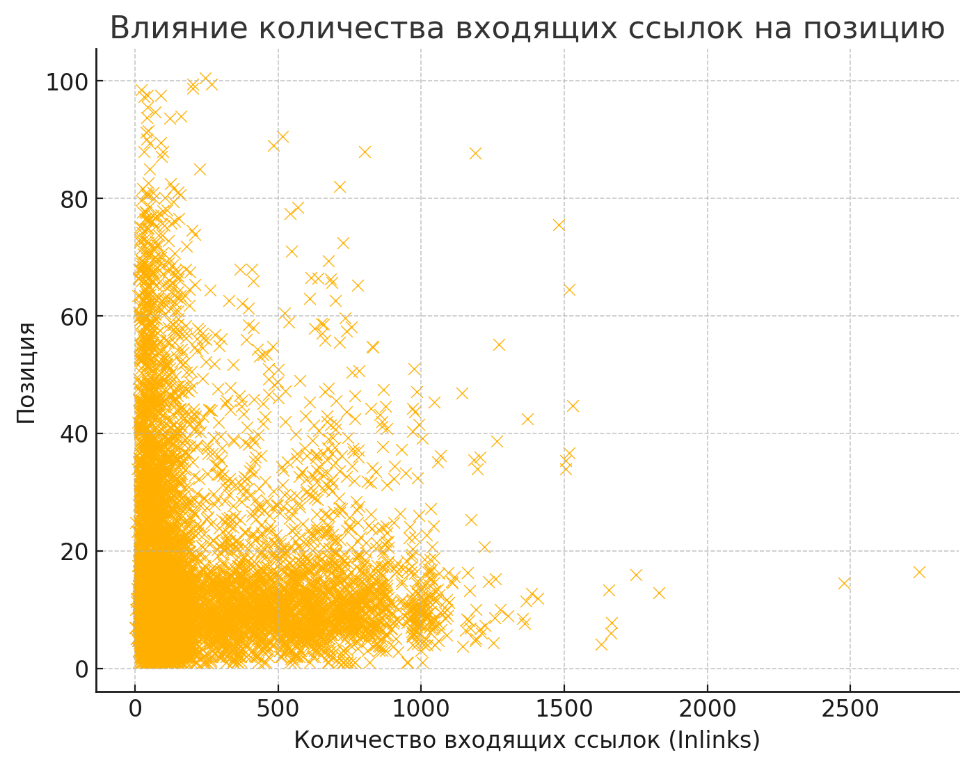 факторы для продвижения авто сайтов